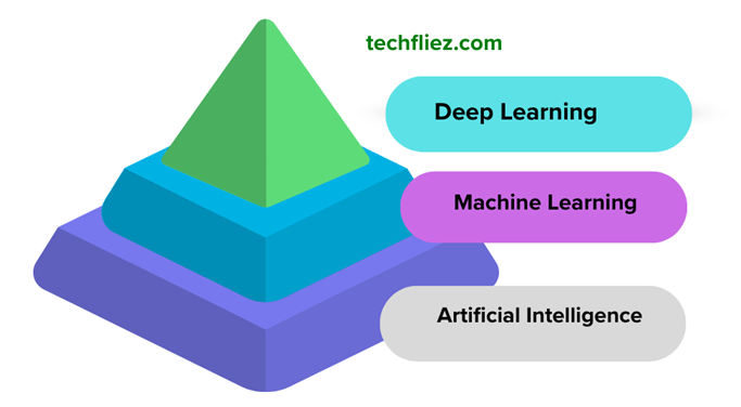 AI vs Machine Learning vs Deep Learning